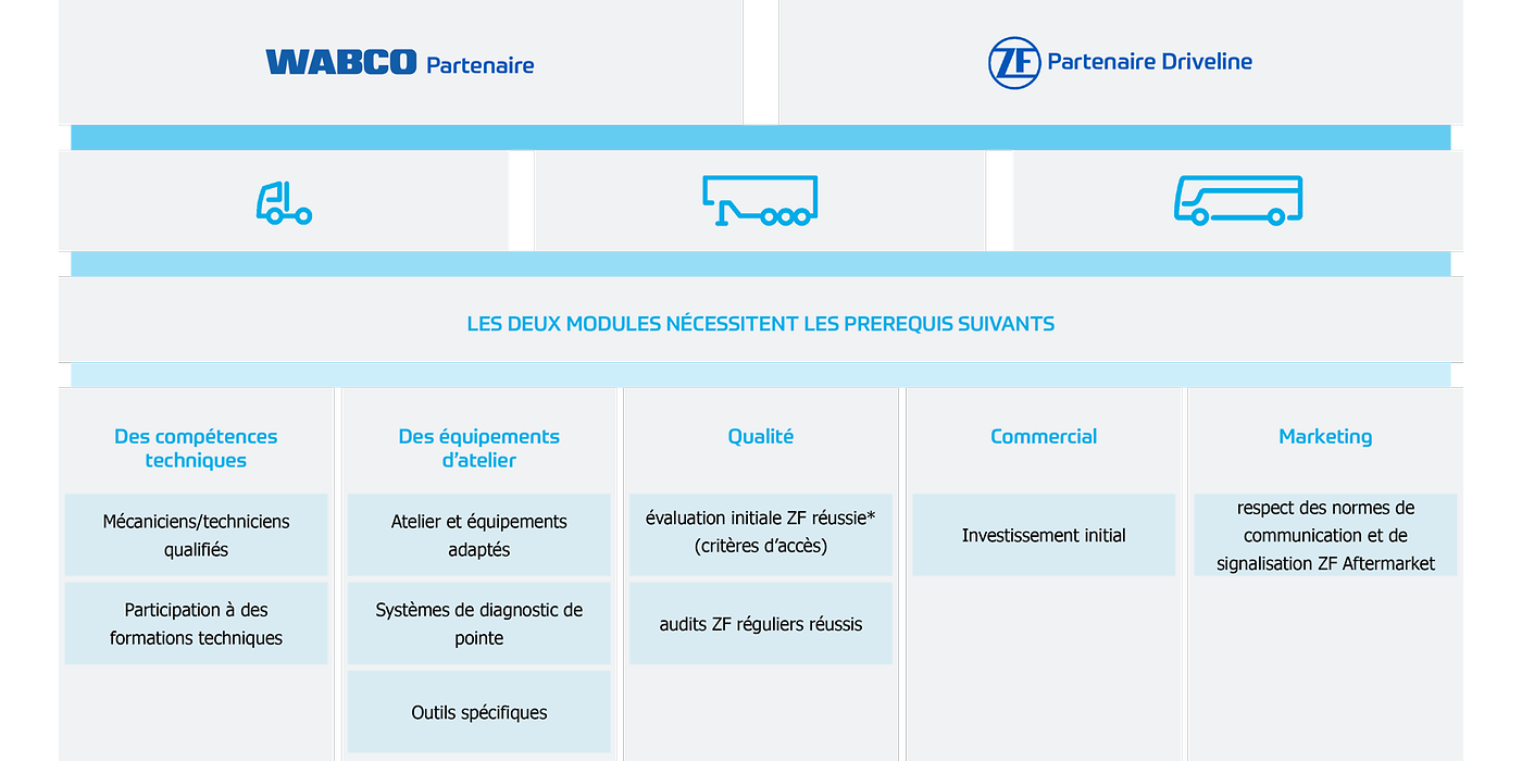 Tableau des conditions requises