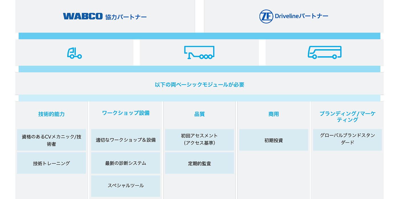 Requirements Table