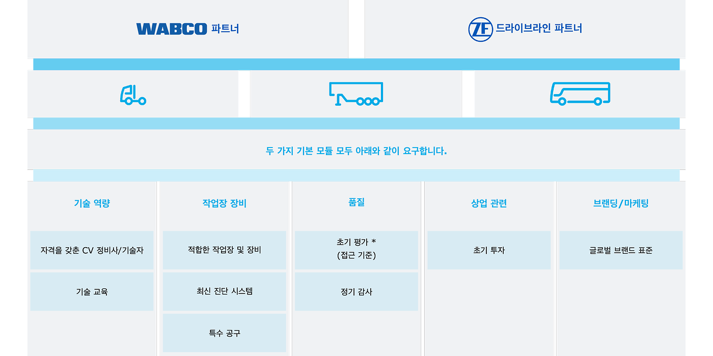 요청 테이블