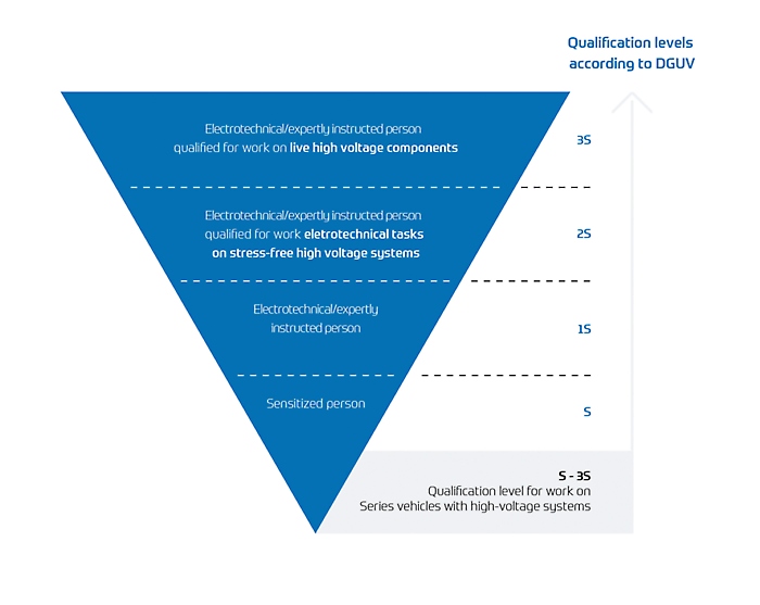 DGUV qualification steps