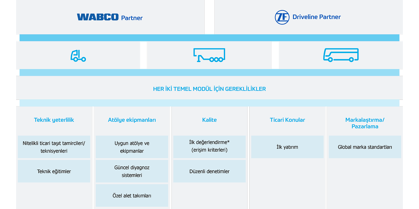 Requirements Table